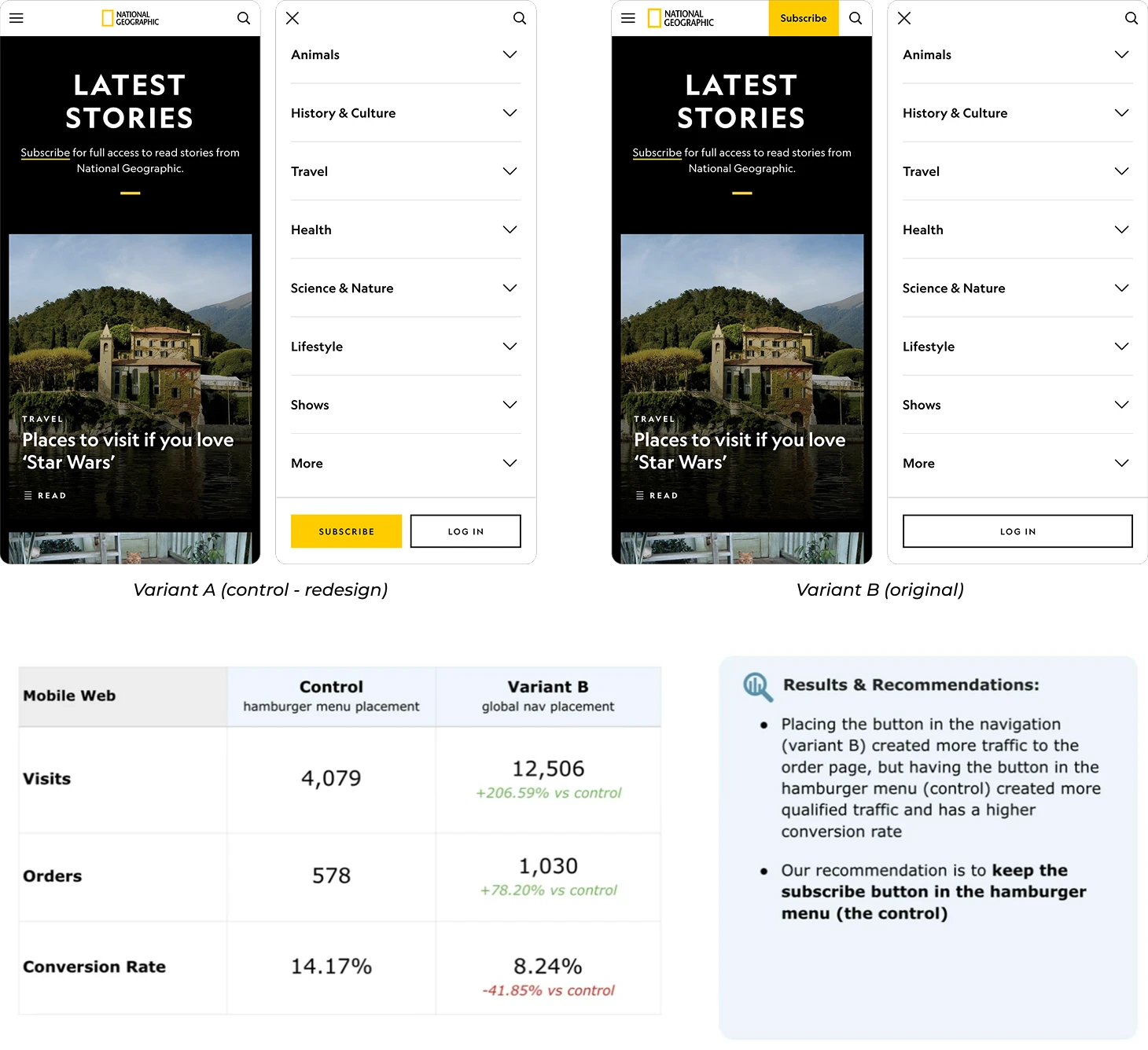 Nat Geo Navigation Redesign A/B Test Results