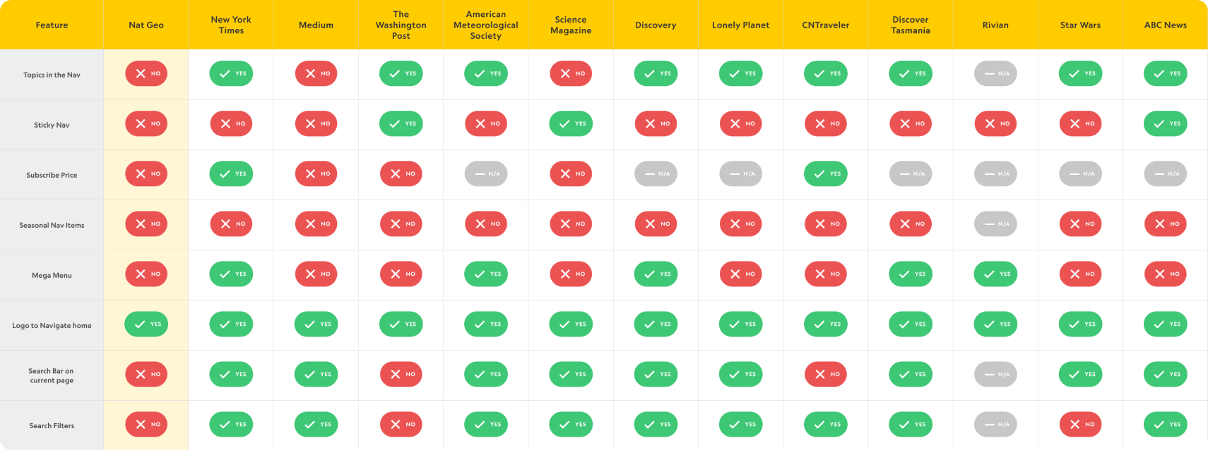 Nat Geo Navigation Redesign Feature Matrix