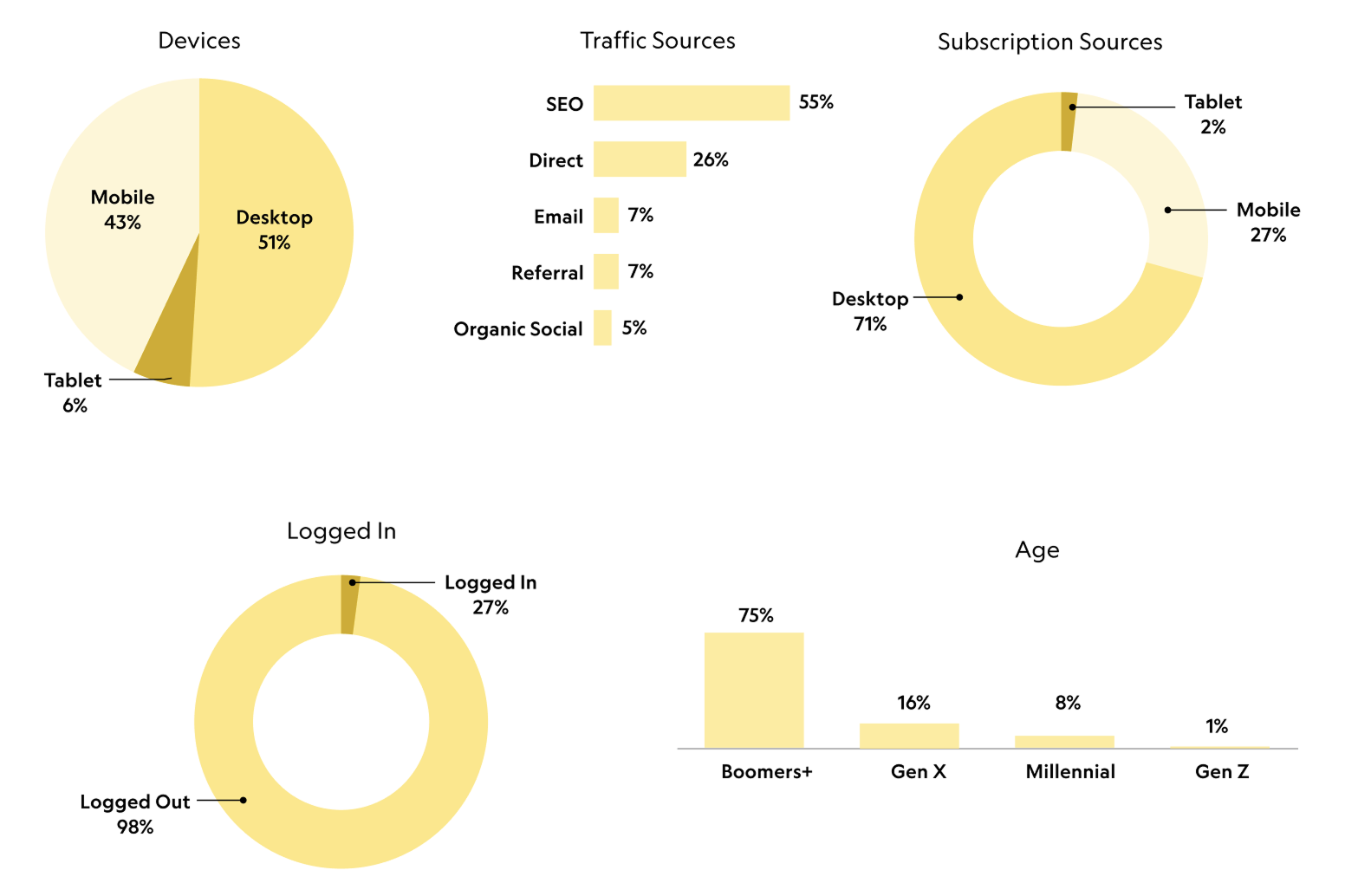 Nat Geo Navigation Platform Usage Breakdown