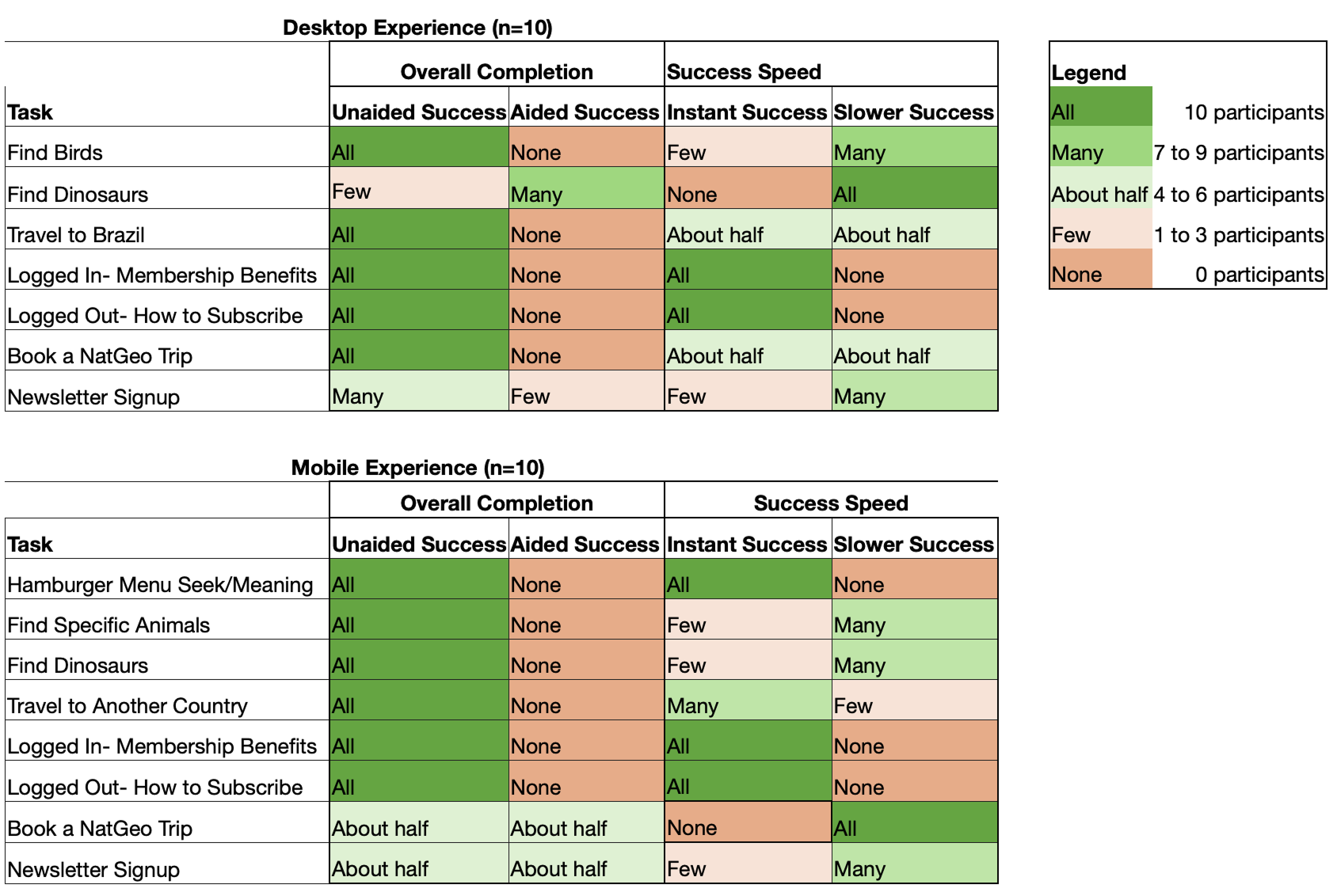 Nat Geo Navigation Redesign User Research Testing