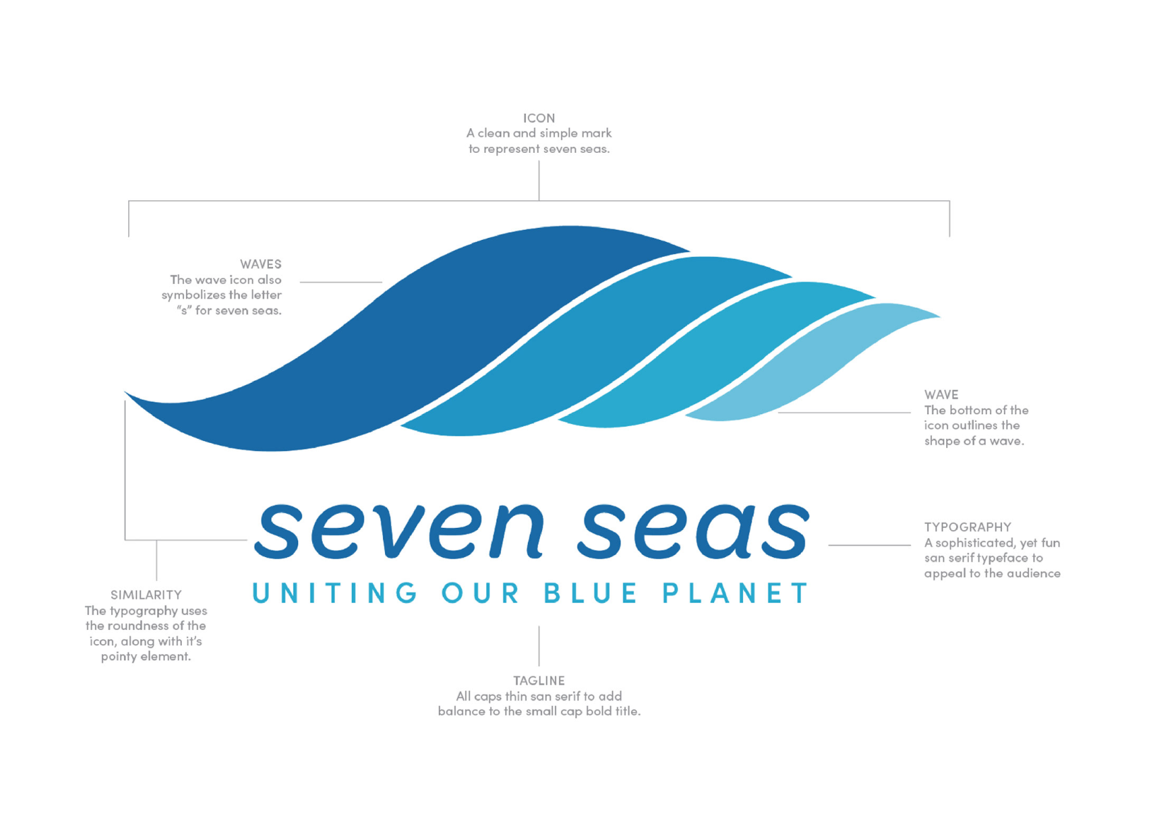 Isha updated the Seven Seas logo to represent what is organization is trying to protect and keep it distinctive.